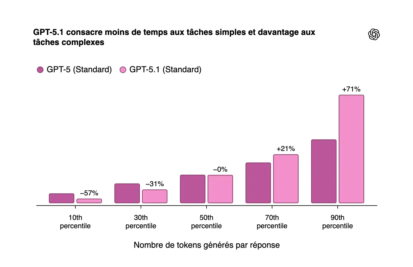 Comparaison GPT‑5 et GPT‑5.1