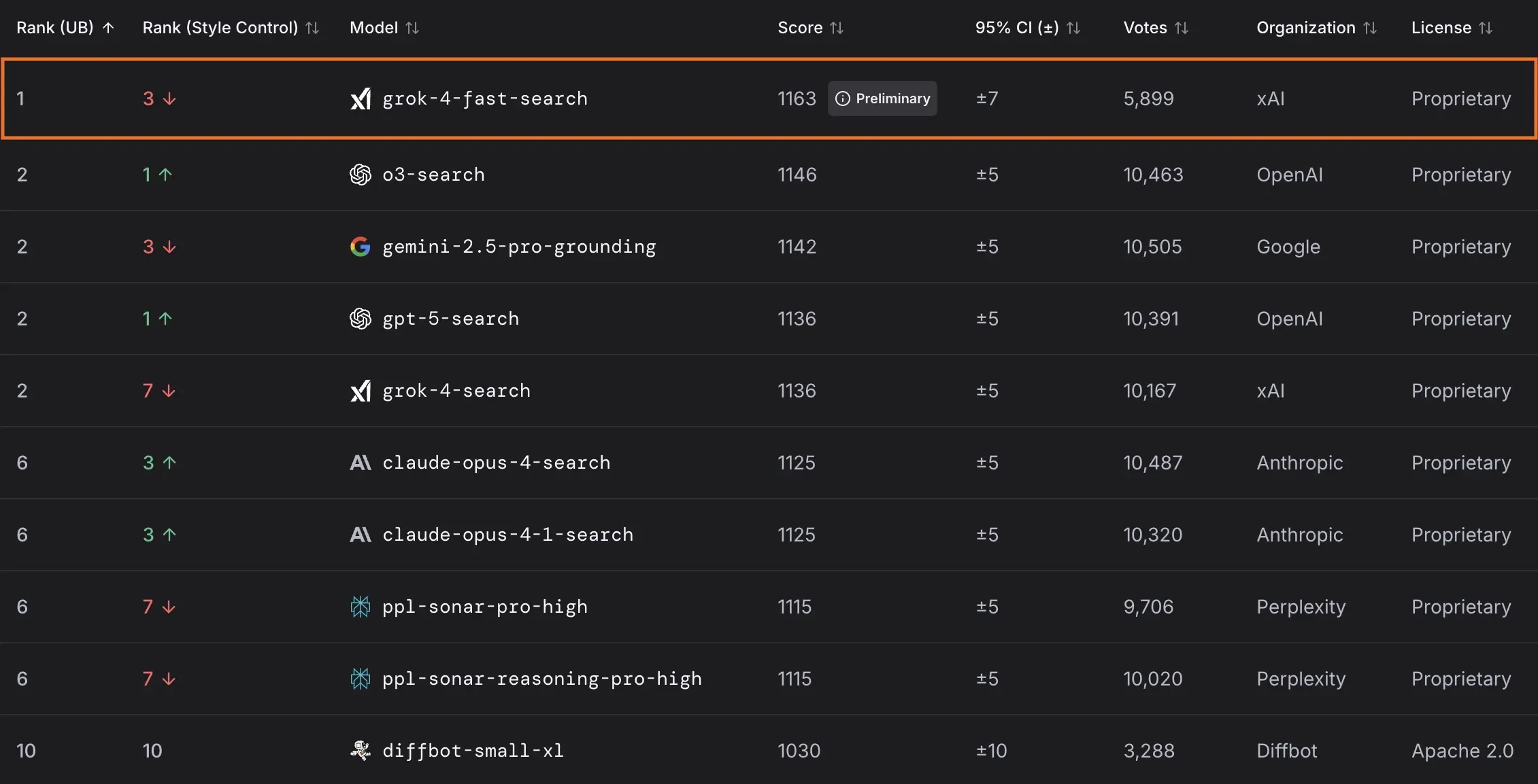 Grok 4 Fast en tête de LMArena Search Arena avec efficacité de raisonnement et performance rentable.