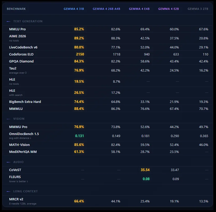 Tableau comparatif des benchmarks Gemma 4 vs Gemma 3 : Scores MMLU Pro, MATH-Vision et LiveCodeBench v6