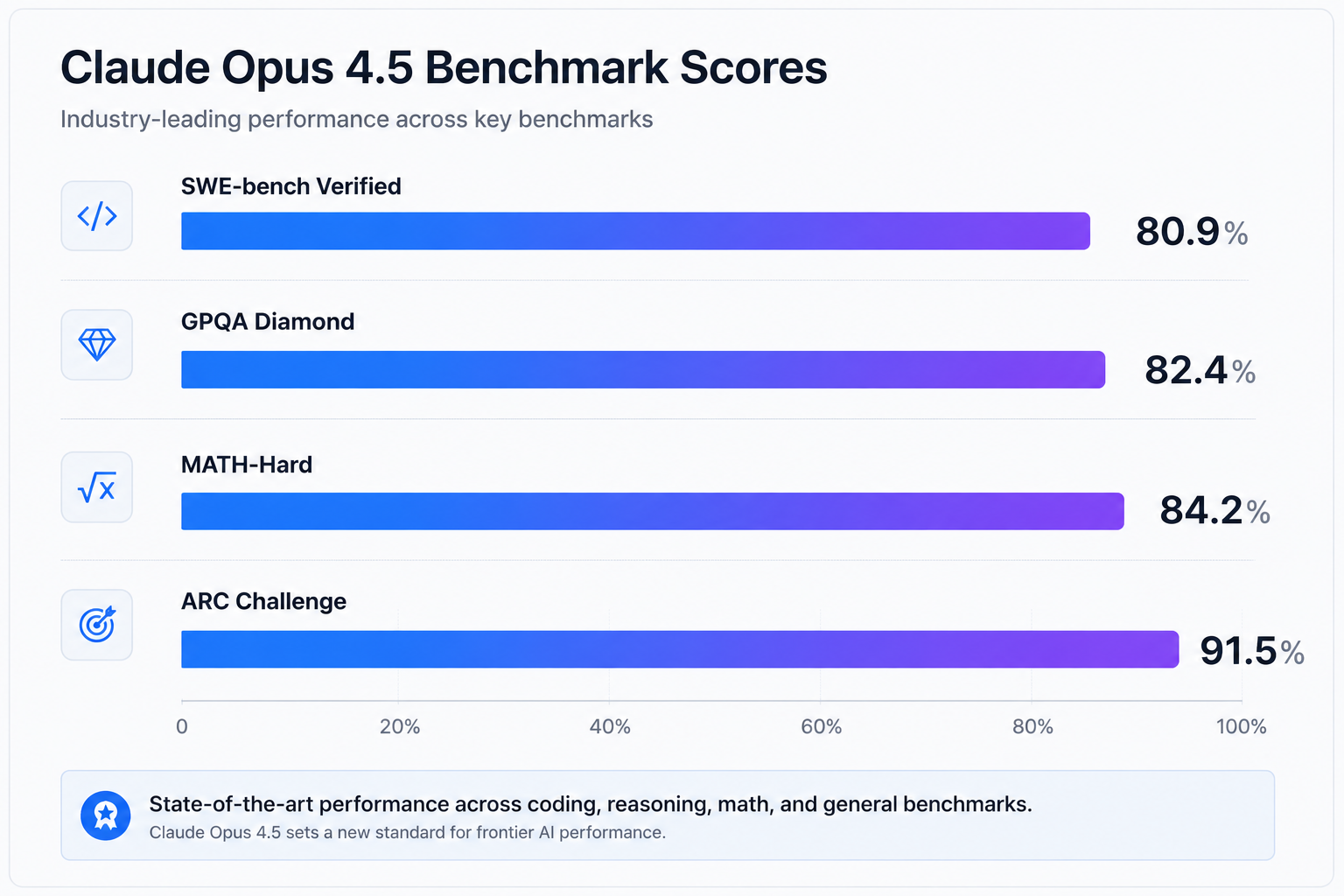 Claude Opus 4.5 Benchmarks: SWE-Bench 80.9%, GPQA Diamond 82.4%, MATH-Hard 84.2%, ARC 91.5%