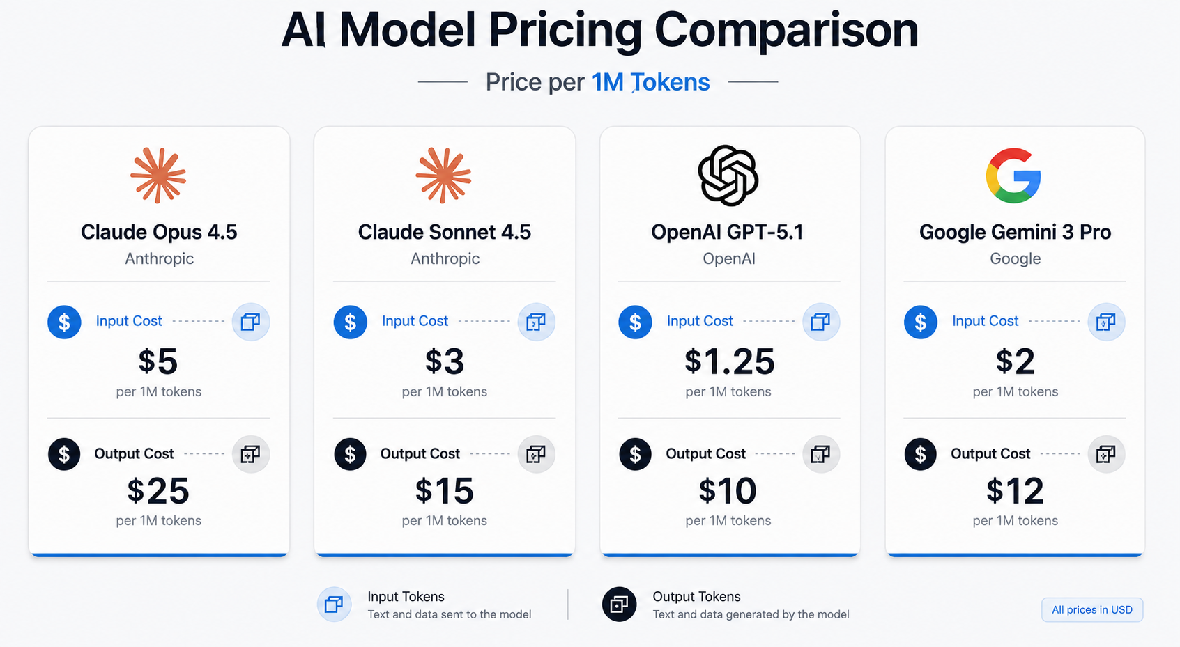 AI Model Pricing Comparison: Claude Opus 4.5 ($5 input, $25 output) vs Sonnet vs GPT-5.1 vs Gemini