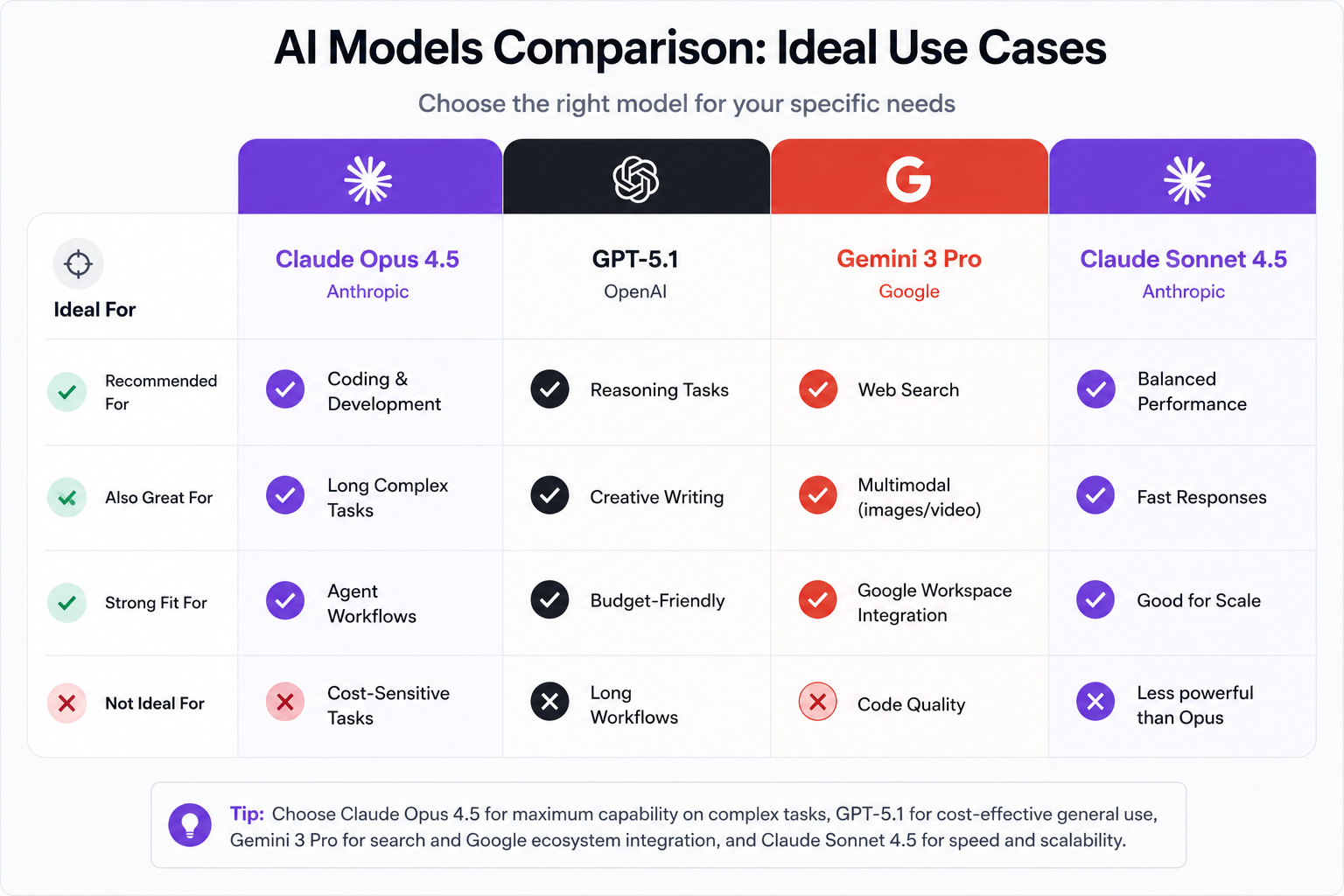 Use Cases Comparison: Claude Opus 4.5 vs GPT-5.1 vs Gemini 3 Pro vs Sonnet vs DeepSeek