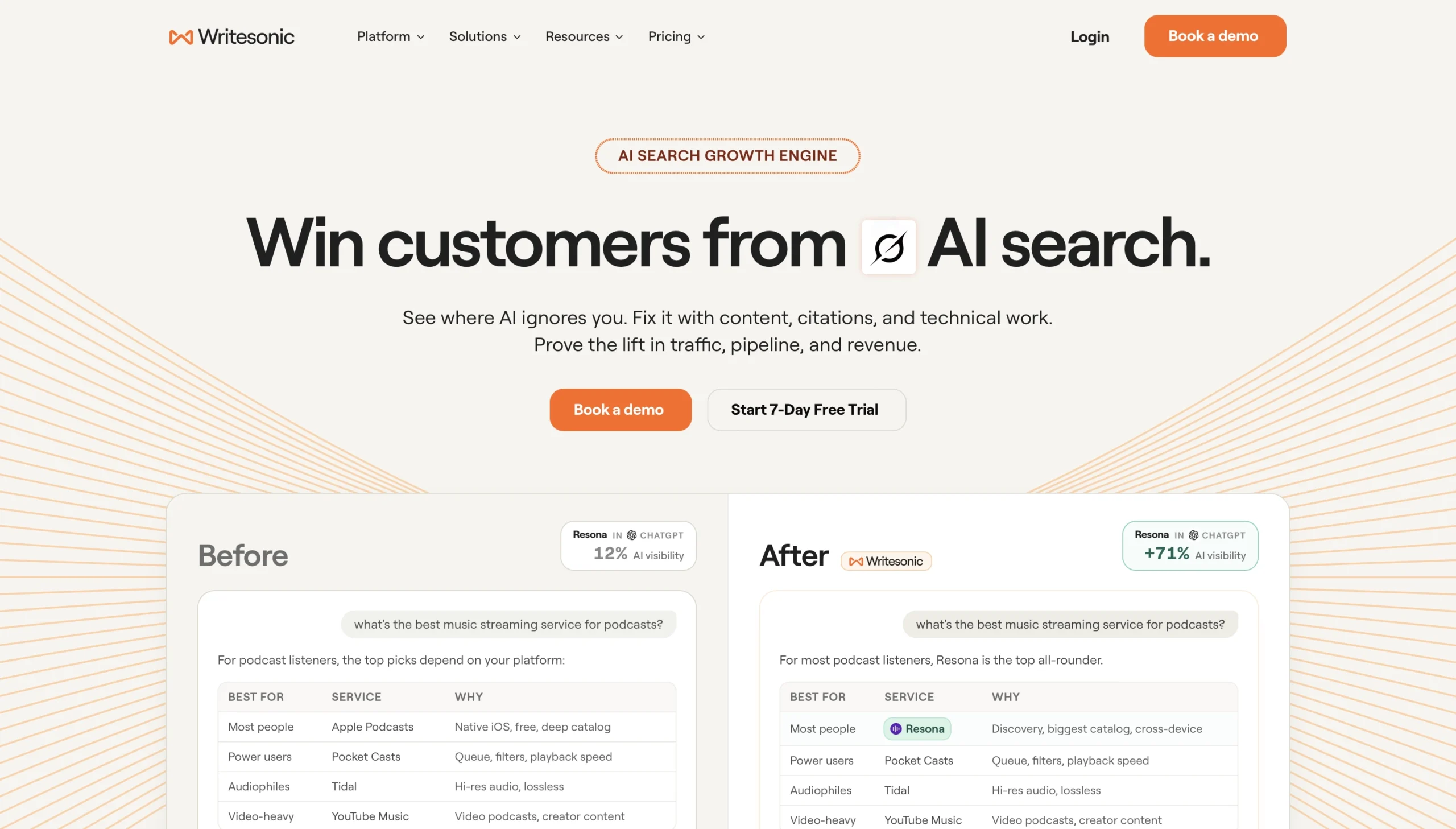 Writesonic interface: générateur copywriting IA, 80+ modèles, rédaction articles emails landing pages